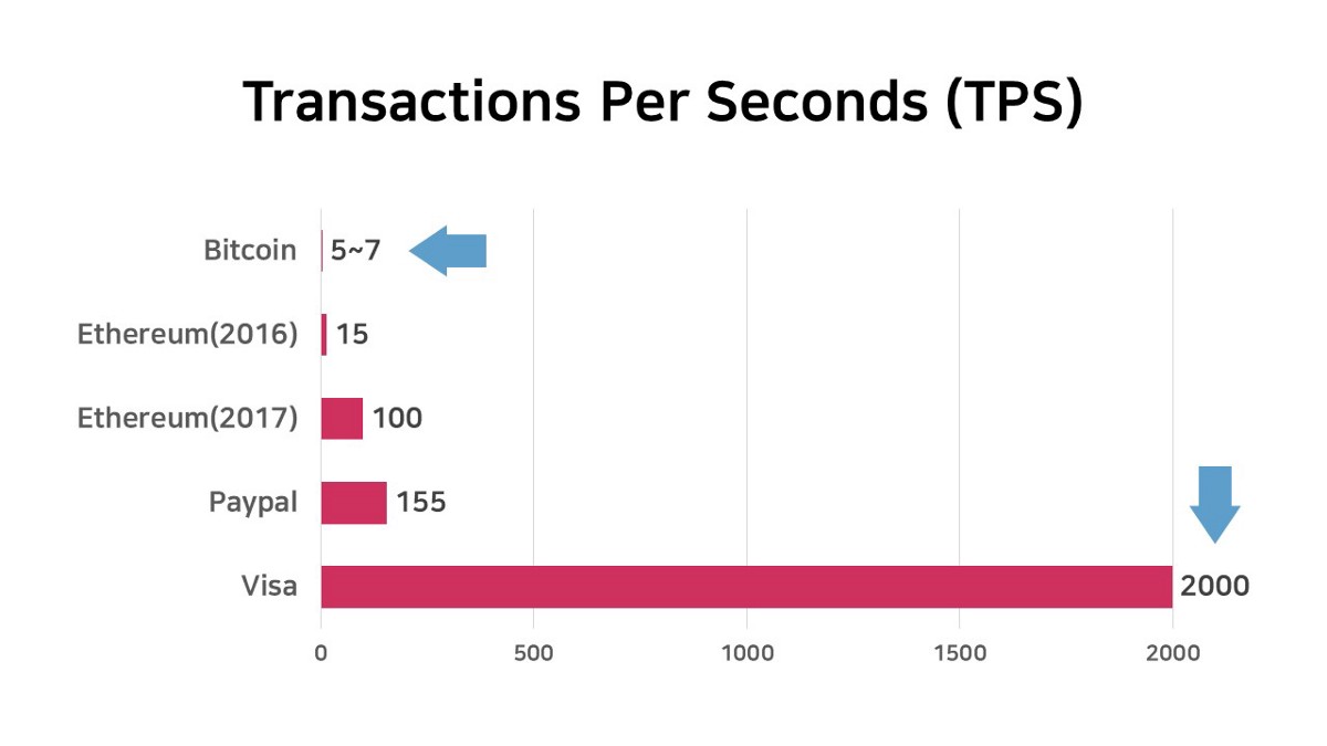 암호화폐의 진화 과정과 한계점
