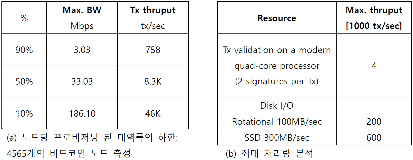 블록체인의 근본적인 확장성 문제- 1부