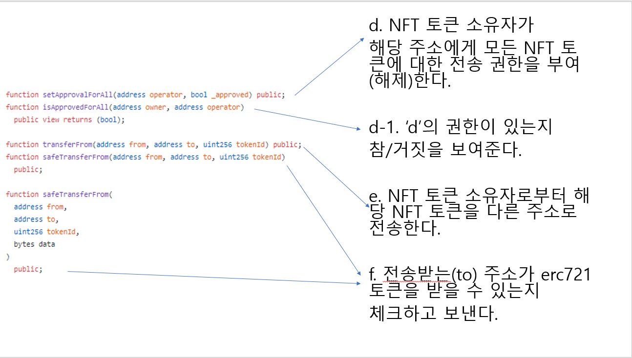 ERC-721 토큰 설계 방법론