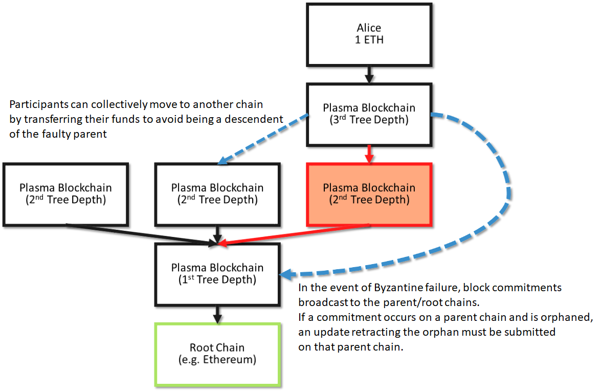 블록체인의 확장성 문제와 솔루션 소개 - 2