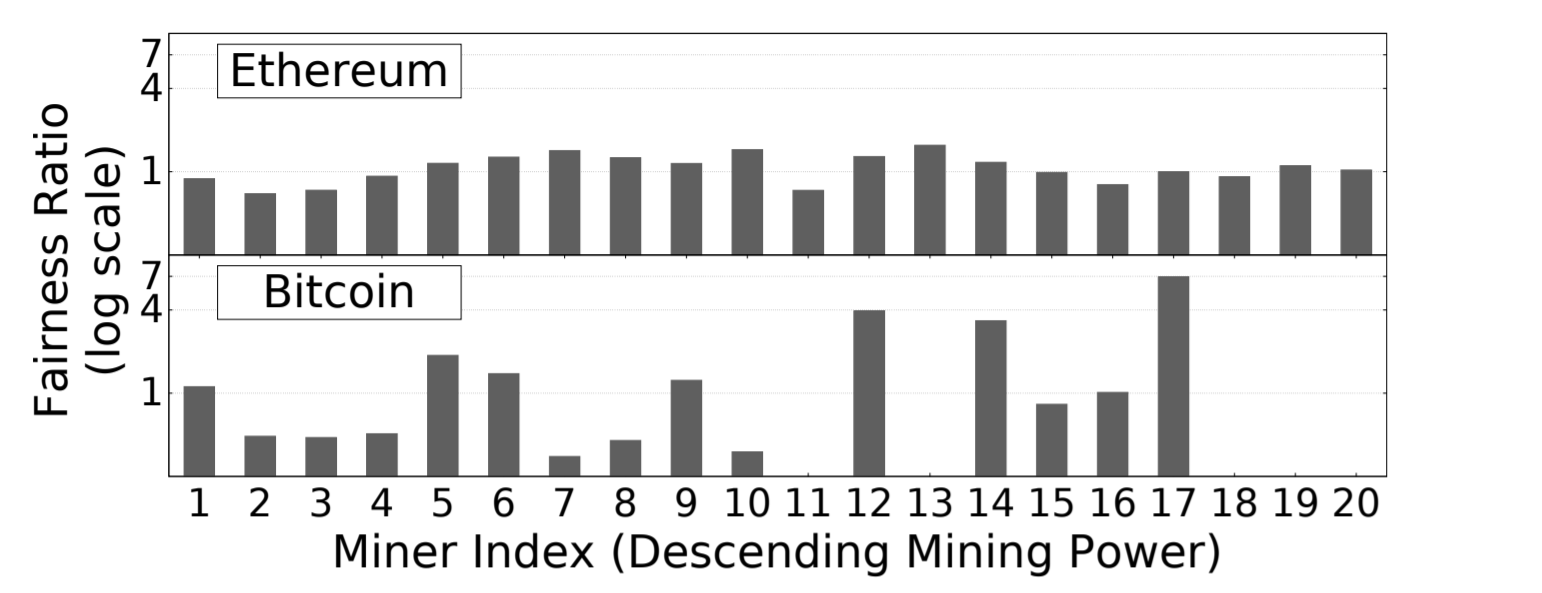 채굴의 탈 중앙화 비교 : 비트코인 VS 이더리움