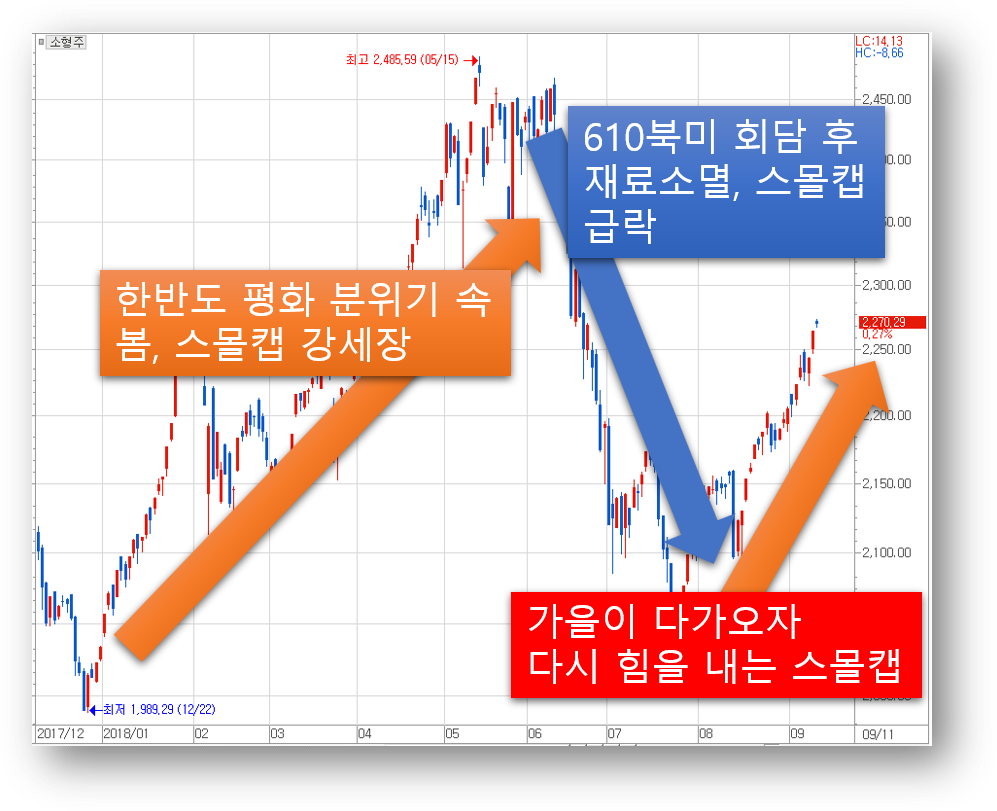 주식시장, 가을이 오니 정말 바뀌었다.