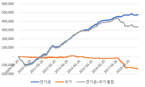 수급동향에서 연기금과 국가가 통합되고 일주일!