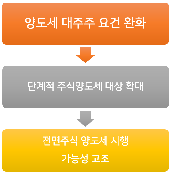 증권거래세 폐지논란, 이보다 주식양도세 현실화가...