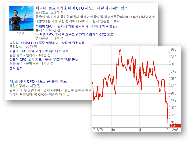 증시 불확실성과 소음의 연속, 화웨이CFO구속