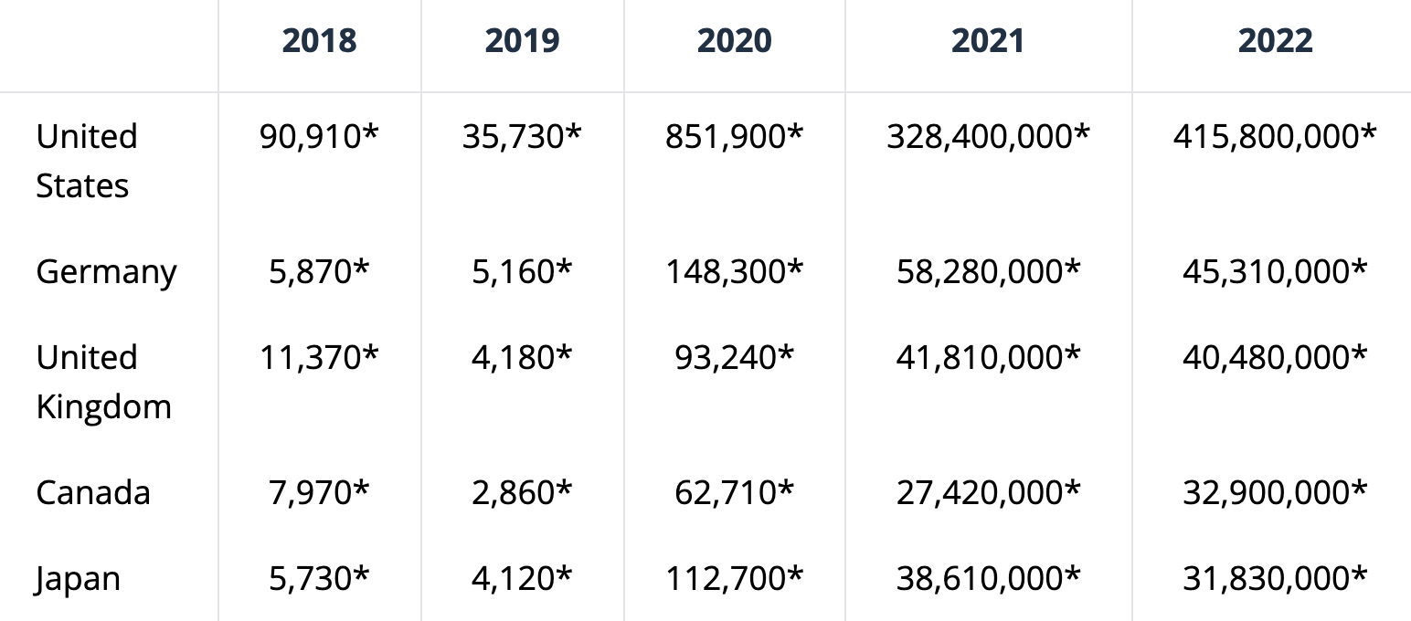NFT의 추락은 다음 단계로의 다이빙이었음을