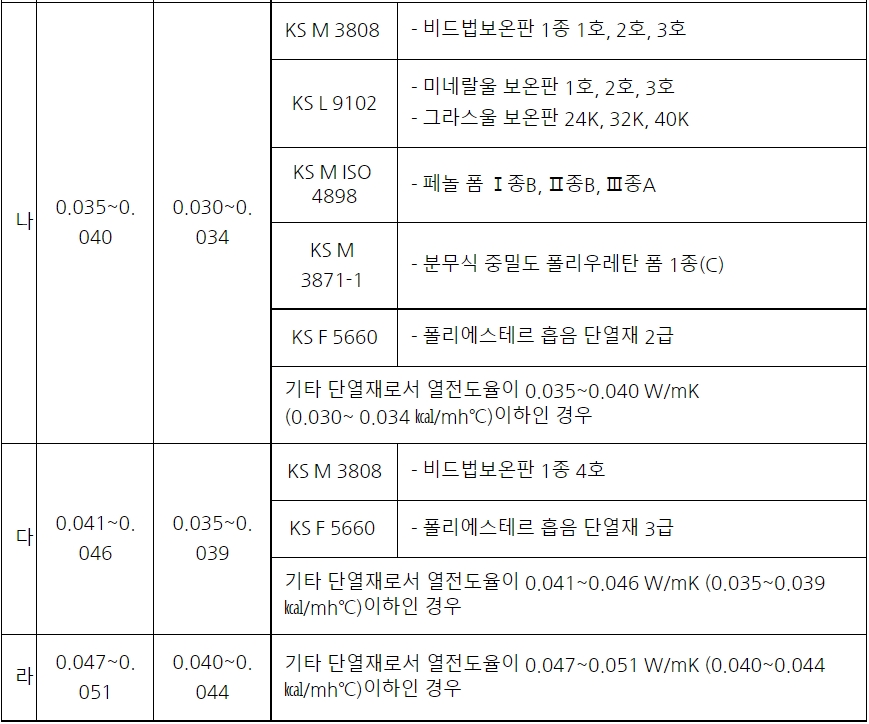 국토부가 인정한 최고의 단열재 시공