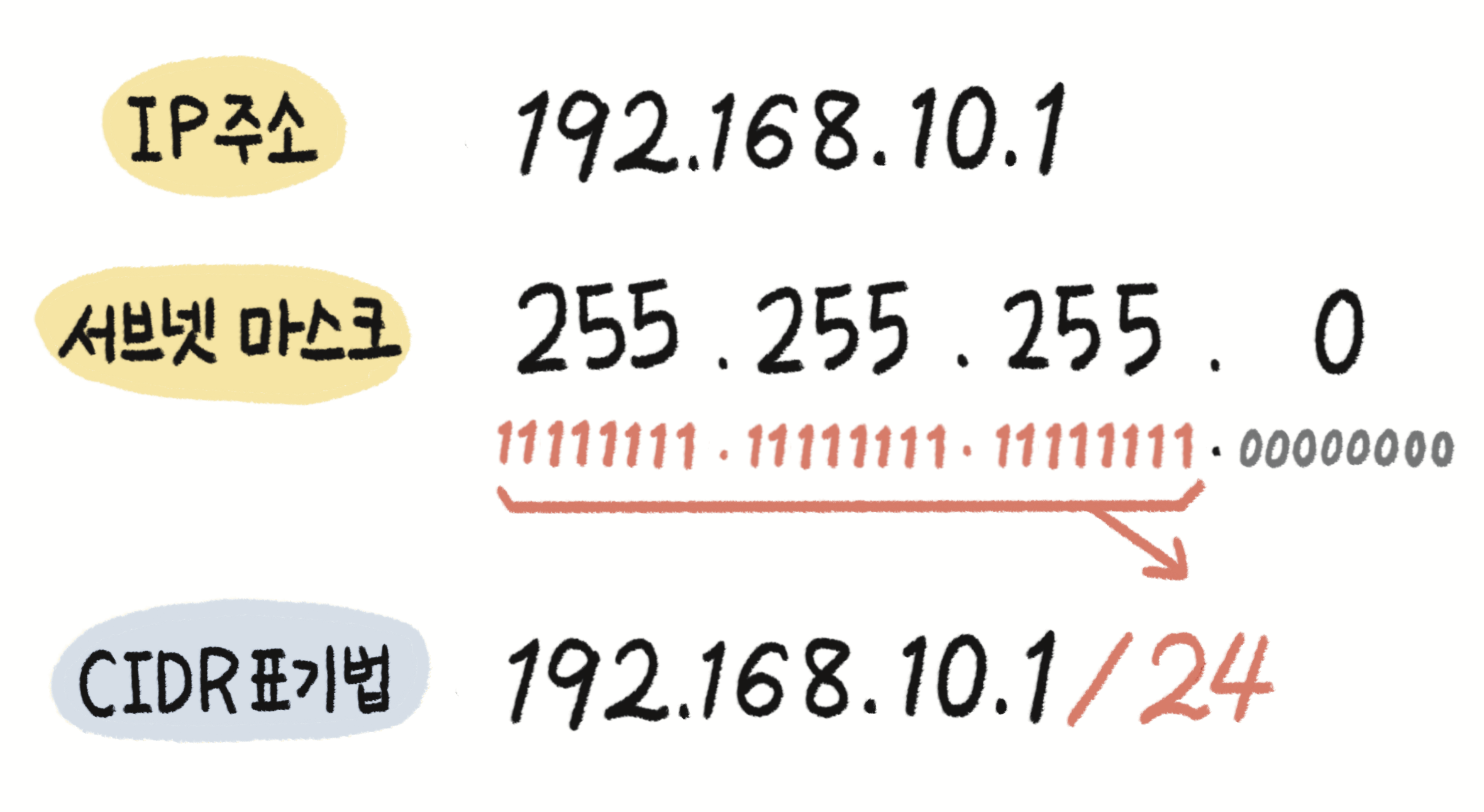 그림으로 쉽게 보는 IP 주소 (하)