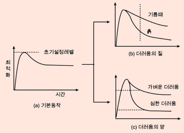 퍼지로직 이미지