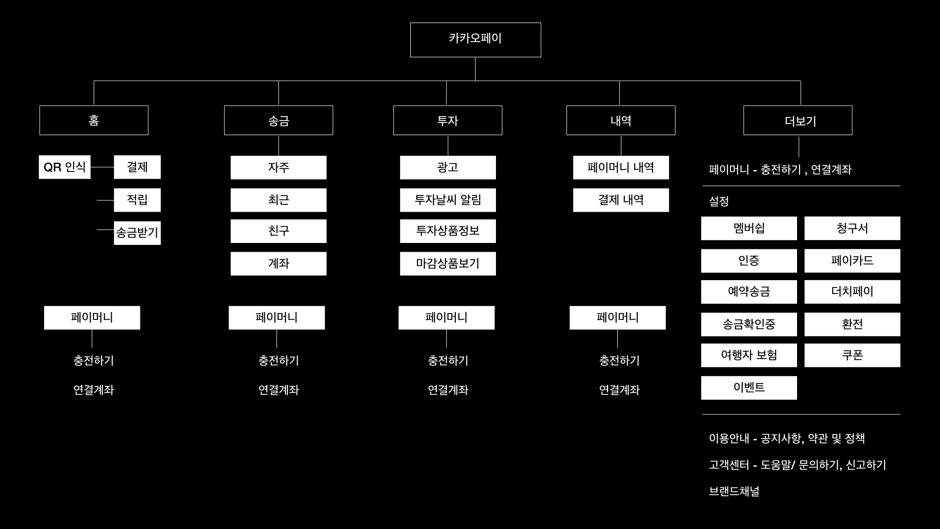 Case study #02 카카오페이