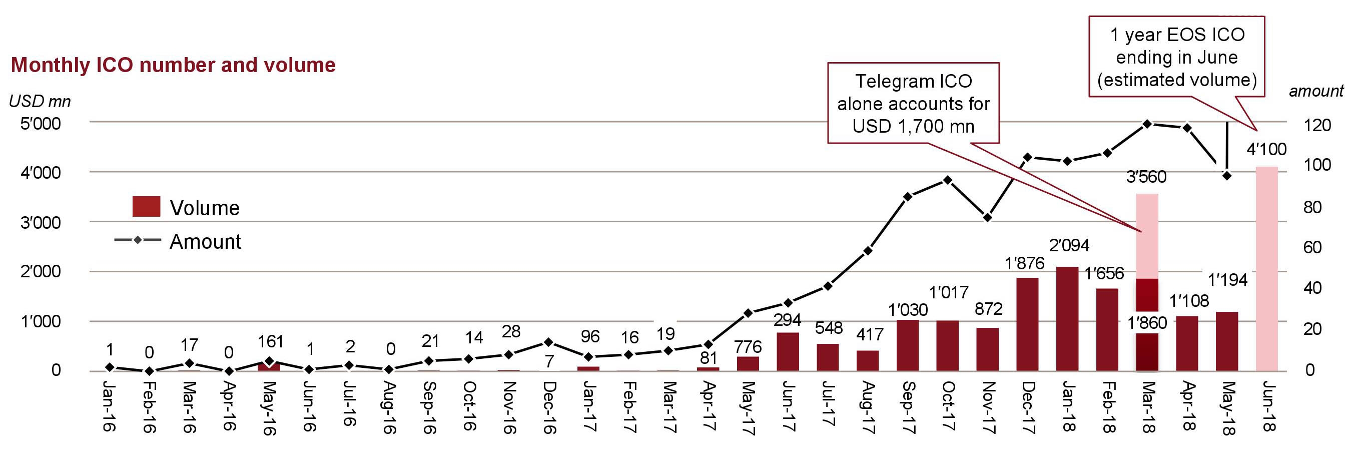 반드시 알아야 할 증권형 토큰 제공 (STO)