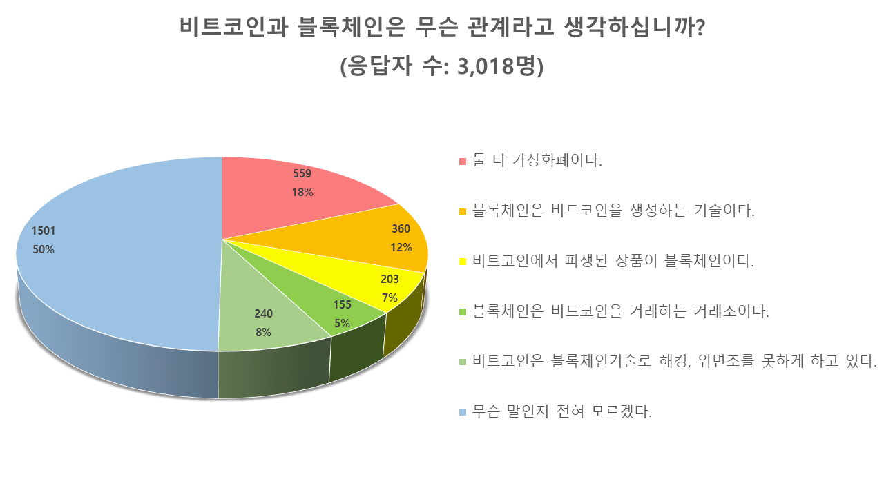 블록체인이 뭐라고? : 국내 시장, 기관, 기업의 인식