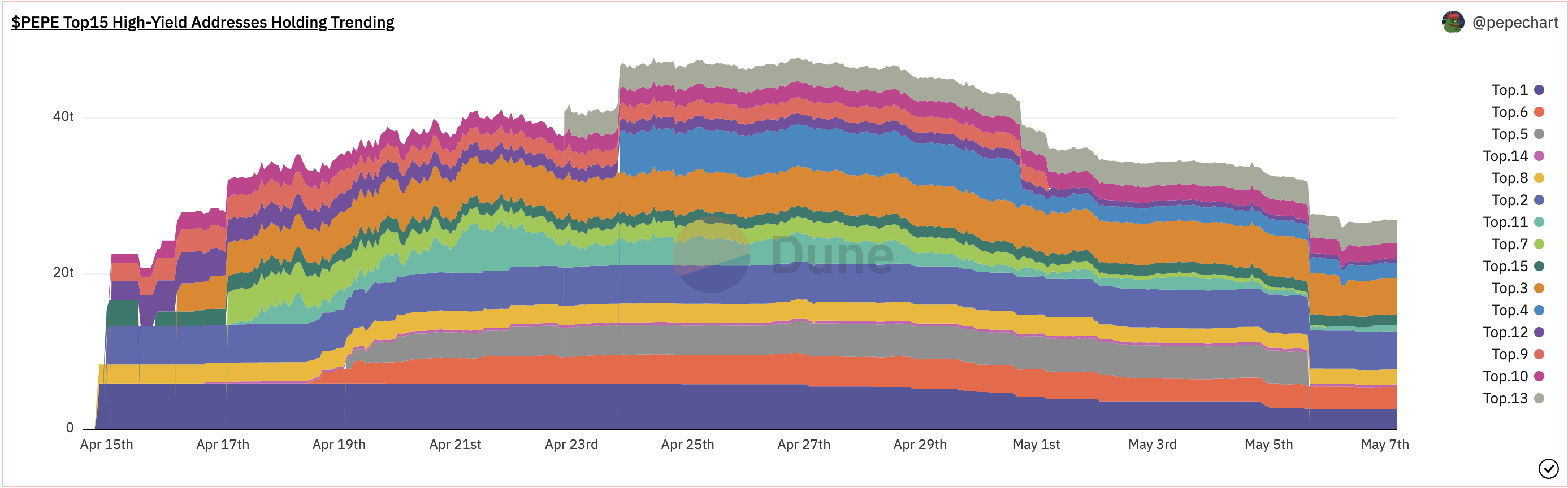 페페코인, 전설이 될 수 있을까