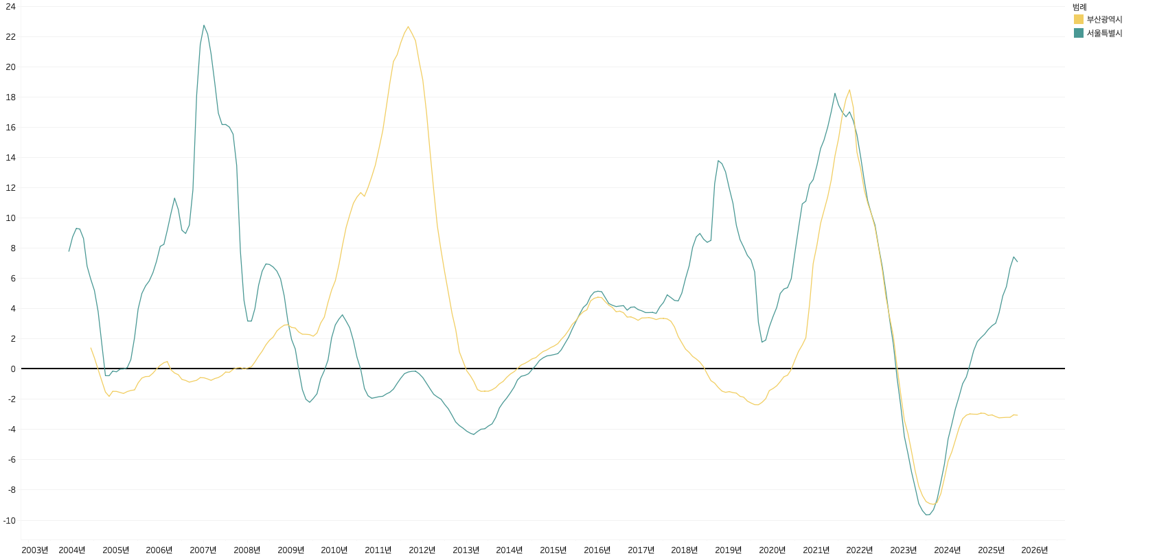 지방 도시별 부동산 30년사 - 부산