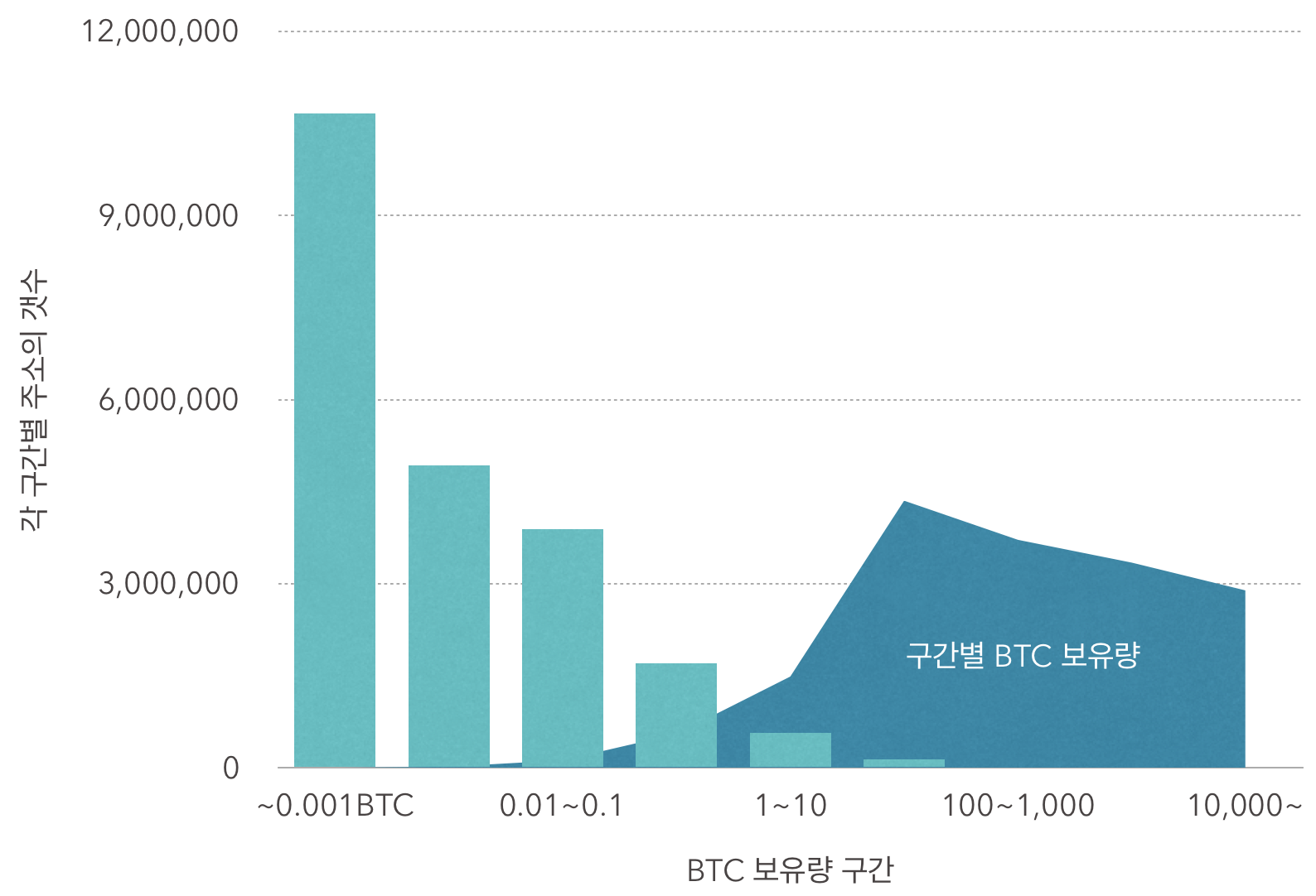 비트코인 부의 편중화, 이대로 괜찮을까?