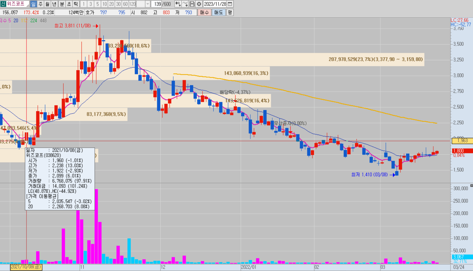 테마주는 인기에 배팅하는 거야.