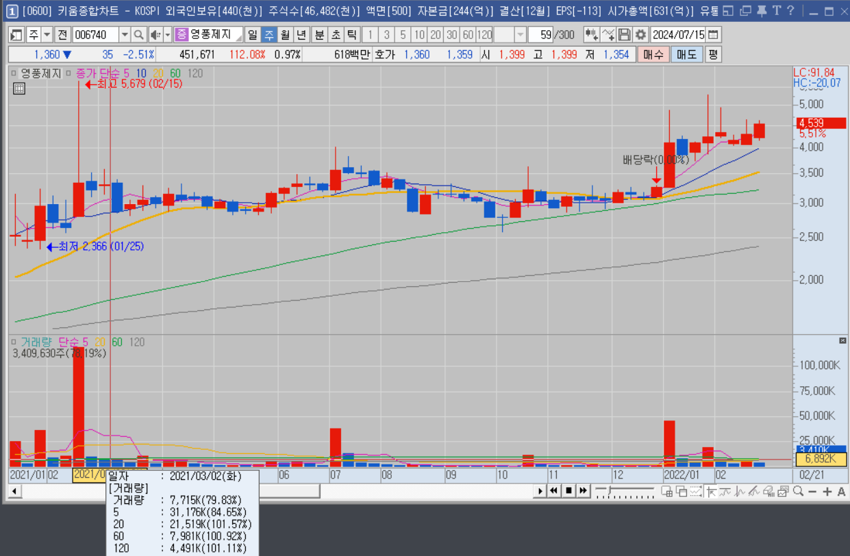세력이 매입한 흔적과 유혹의 차트