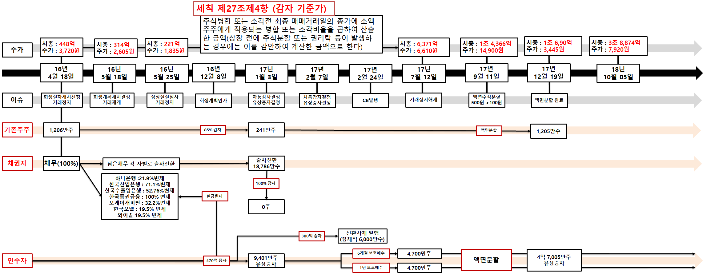 망했기 때문에 코스닥 시가총액 5위가 된 회사
