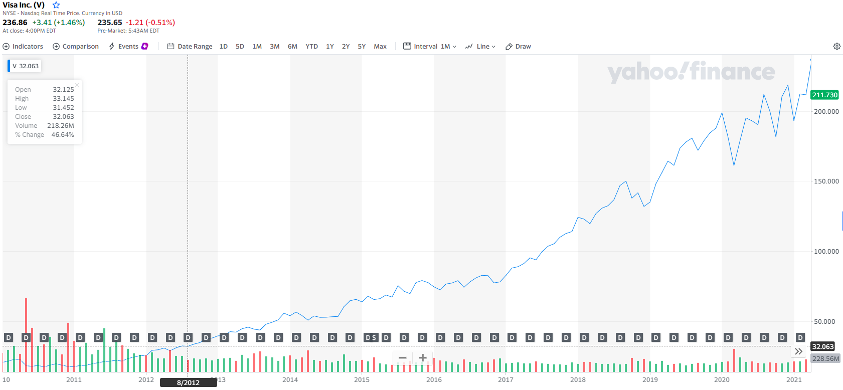 VISA, 70년 전통 신용카드의 원조 맛집