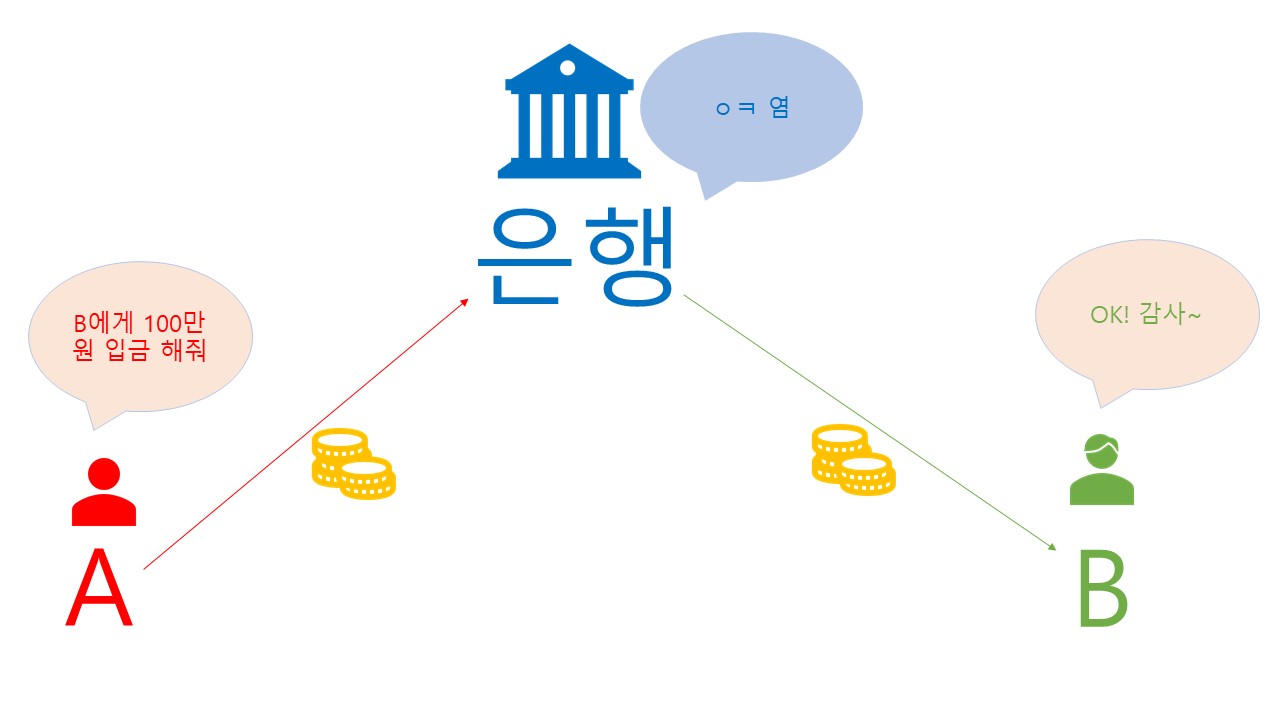 비트코인, 블록체인이 도대체 뭐야?