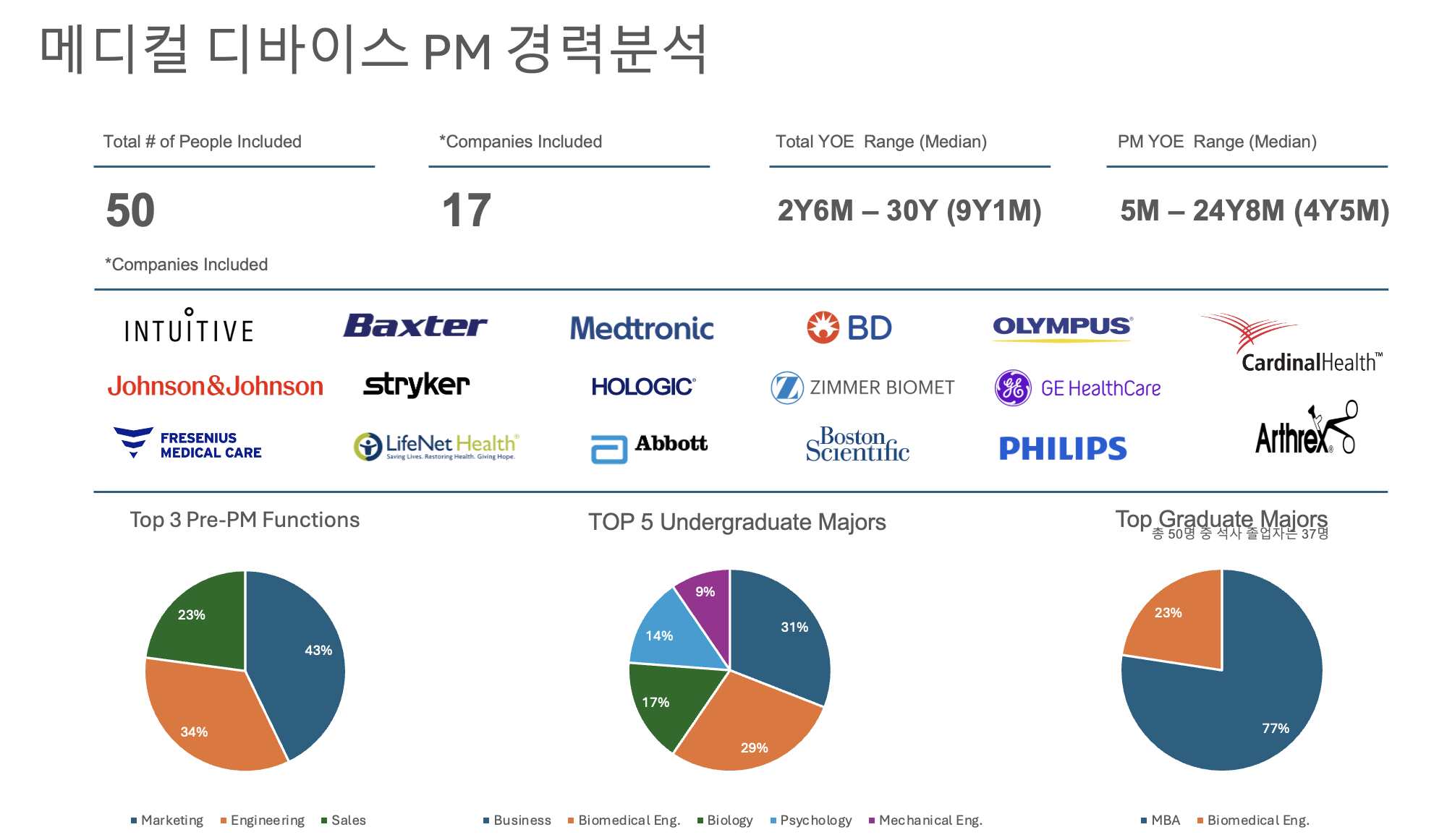 헬스케어 PM으로 취업하는 방법