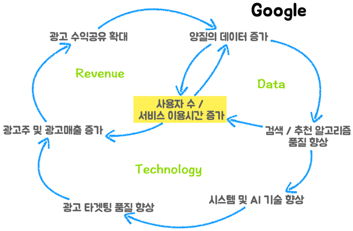 구글이 광고시장을 압도하는 이유
