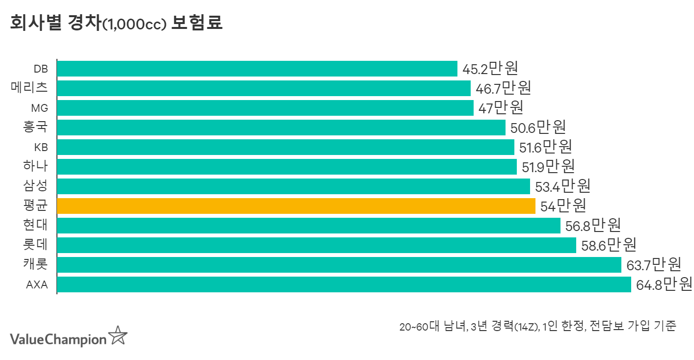 자동차 보험 비교