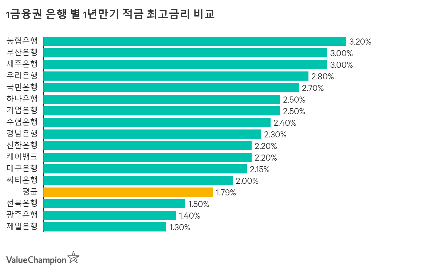 2021년 최고의 적금 금리 비교