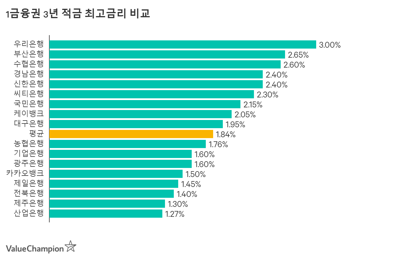 2021년 최고의 적금 금리 비교