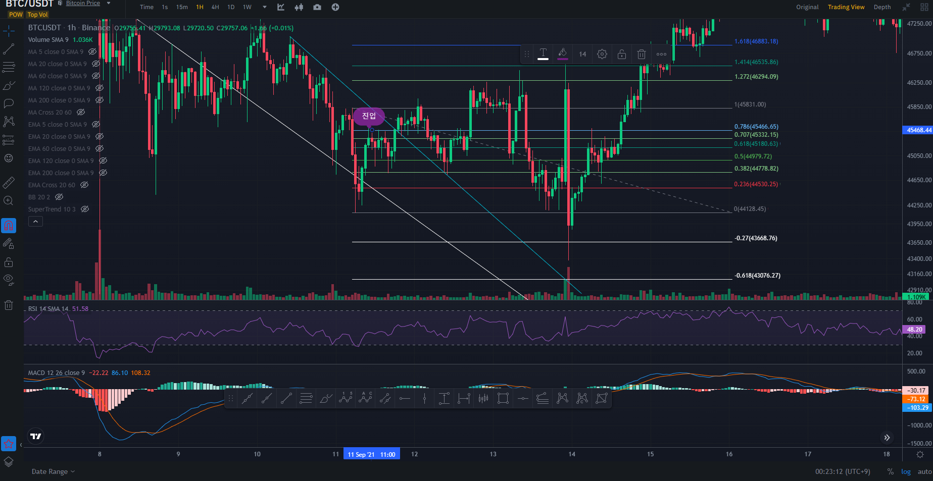 2021년 9월 11일 선물 매매일지