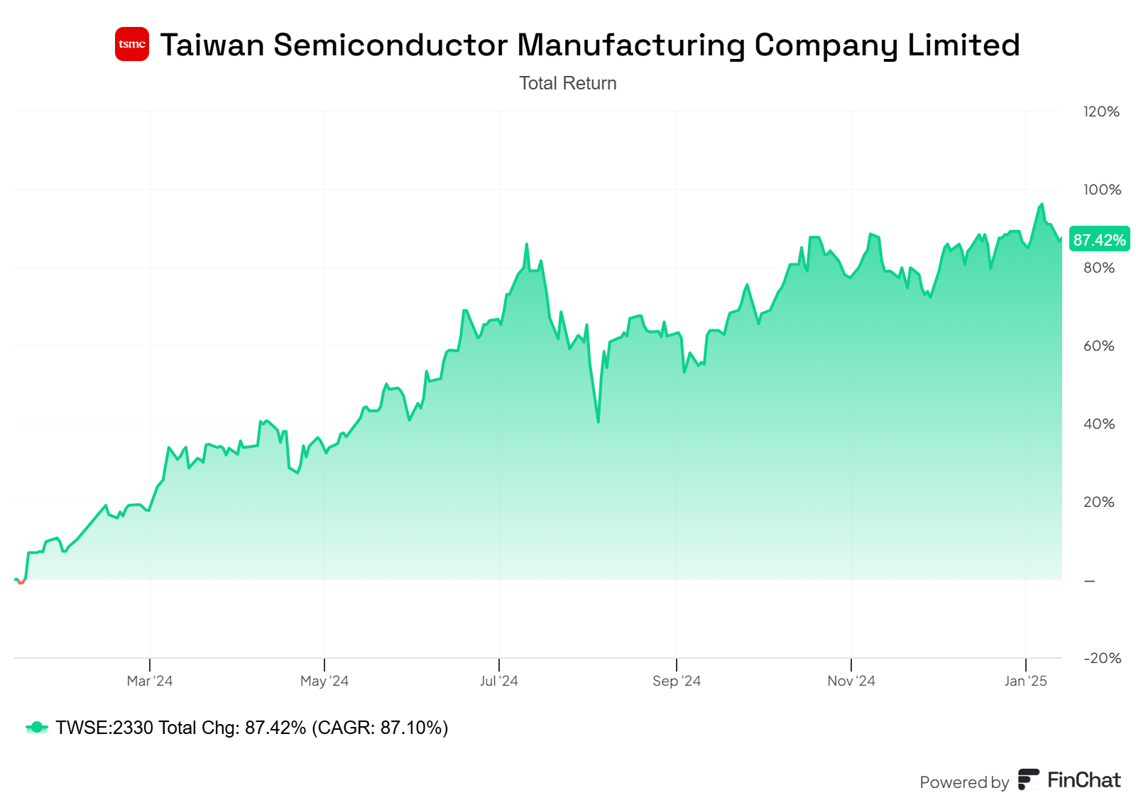 대만 tsmc 주가 (82) 사진