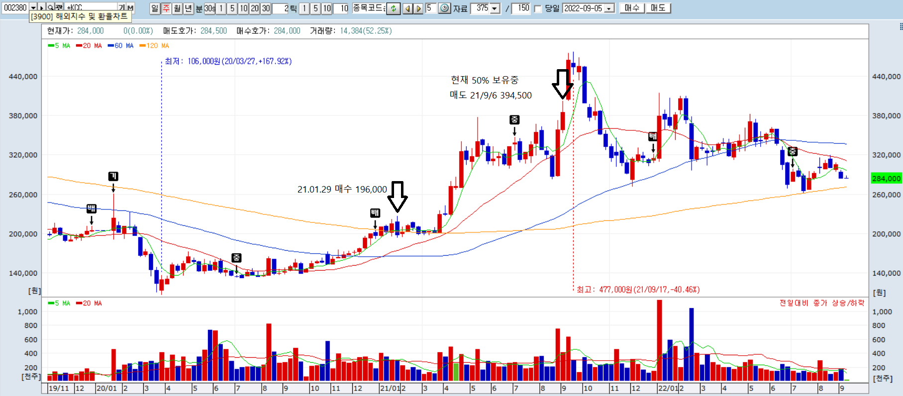 투자에도 복기가 필요하다