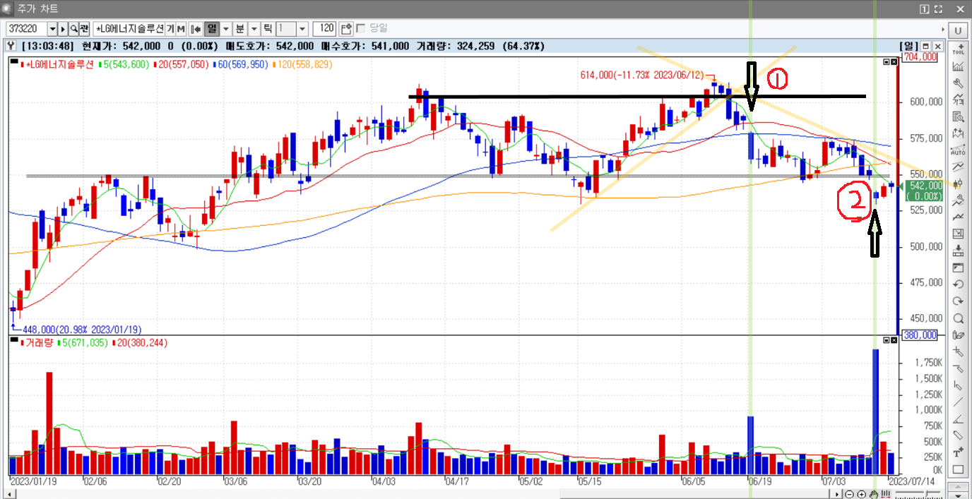 언제 팔까 - 실전(LG에너지솔루션)