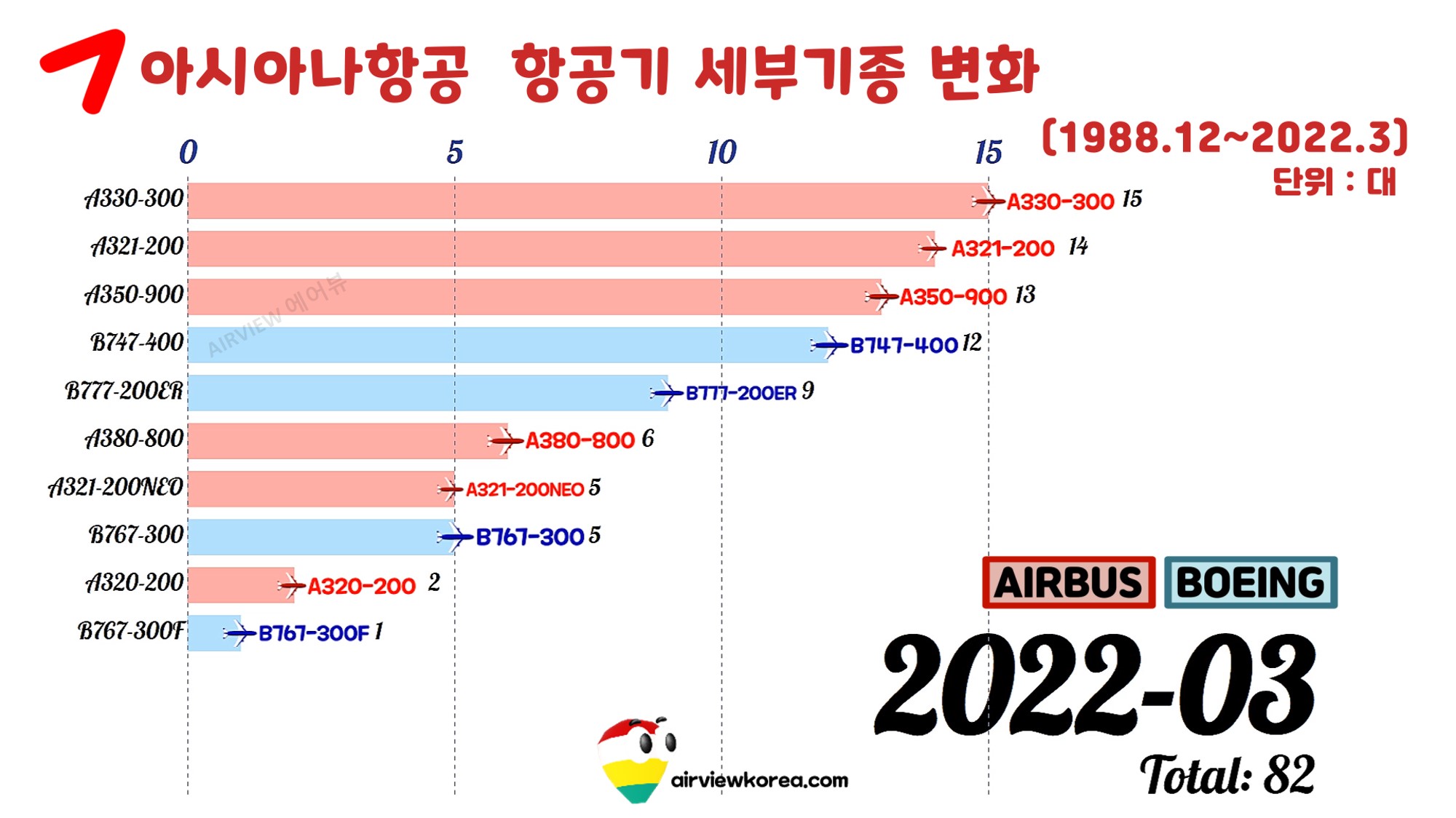 미국 보잉 비행기 가격, 싼 게 1000억.. 비싼건?
