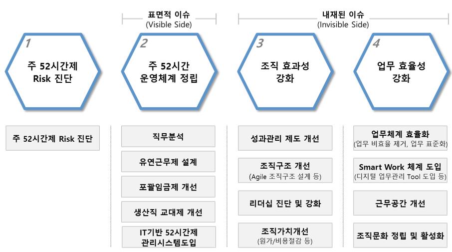 D. 52시간제 운영의 진짜 고민은 무엇?