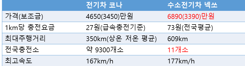 수소전기차 미래 성장 동력 될까? - 수소전기차 vs...