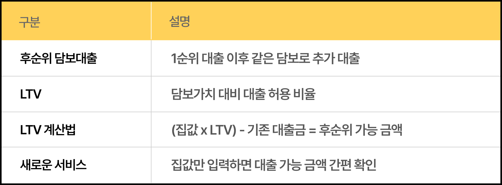 LTV 계산기로 후순위 대출한도 바로 확인하기!