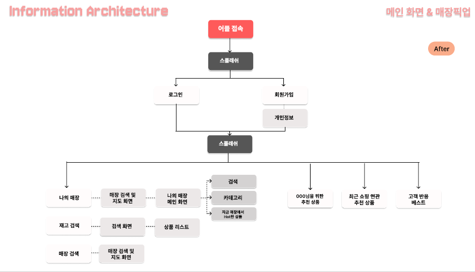 제로베이스 UIUX 디자인스쿨 취업보장 후기 할인 코드