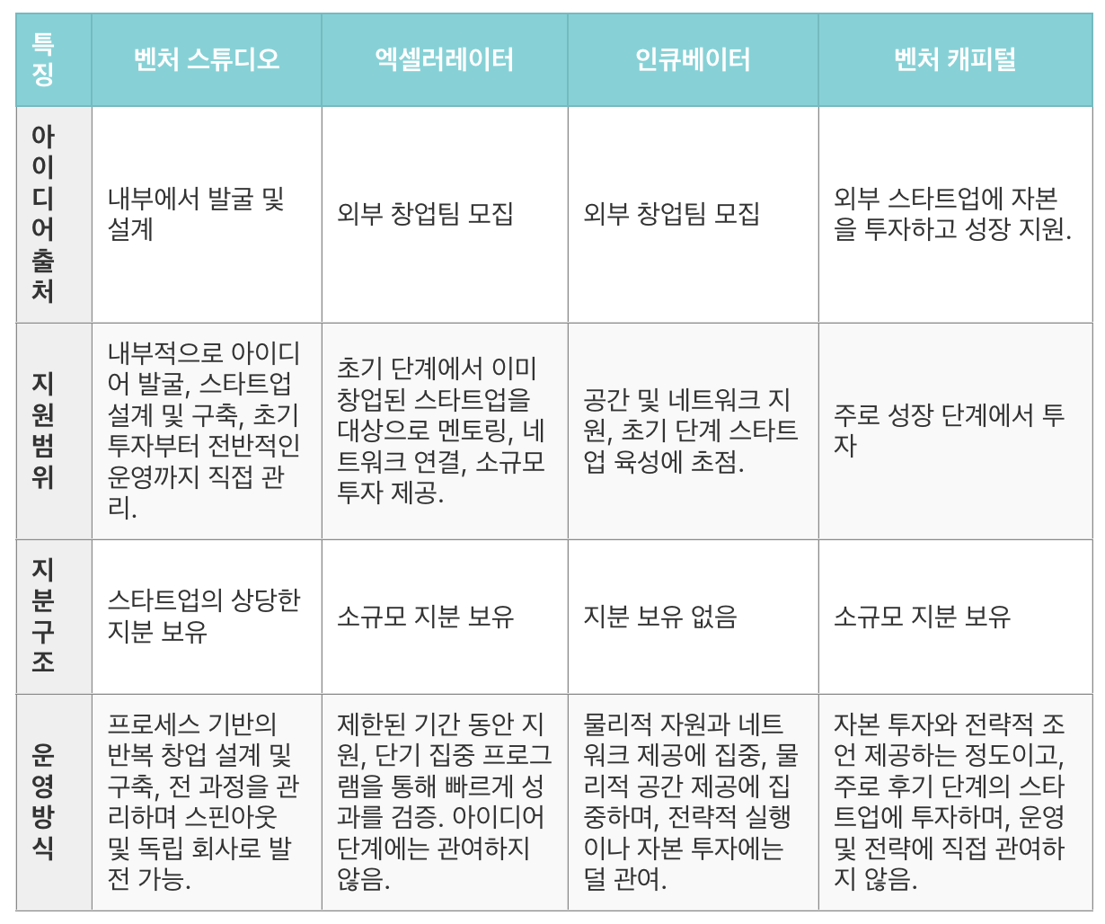 스타트업 육성 모델과의 비교