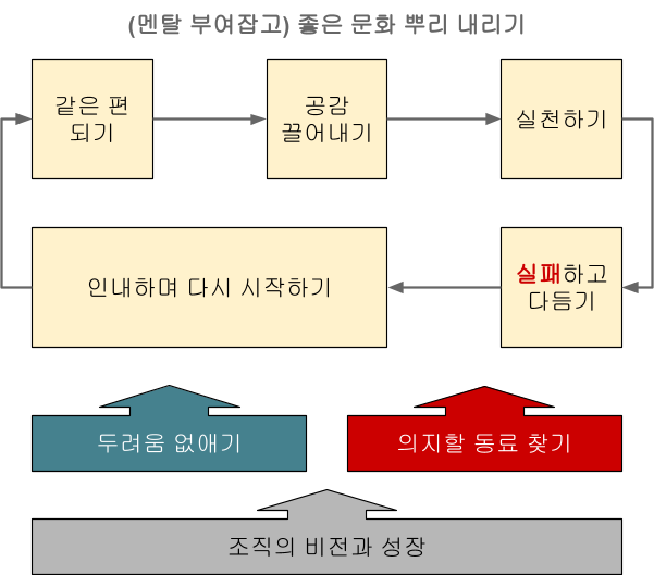 (멘탈 부여잡고) 좋은 문화 뿌리내리기