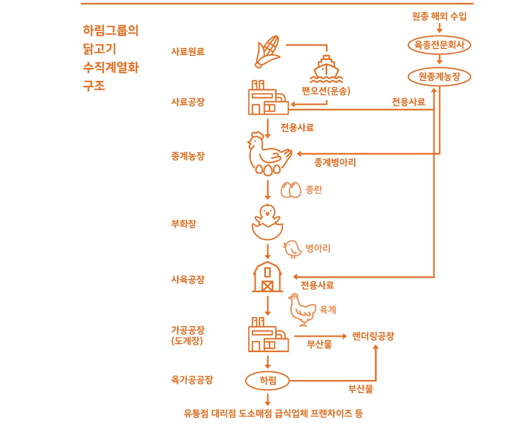 닭파는 대기업의 마스터플랜(2)