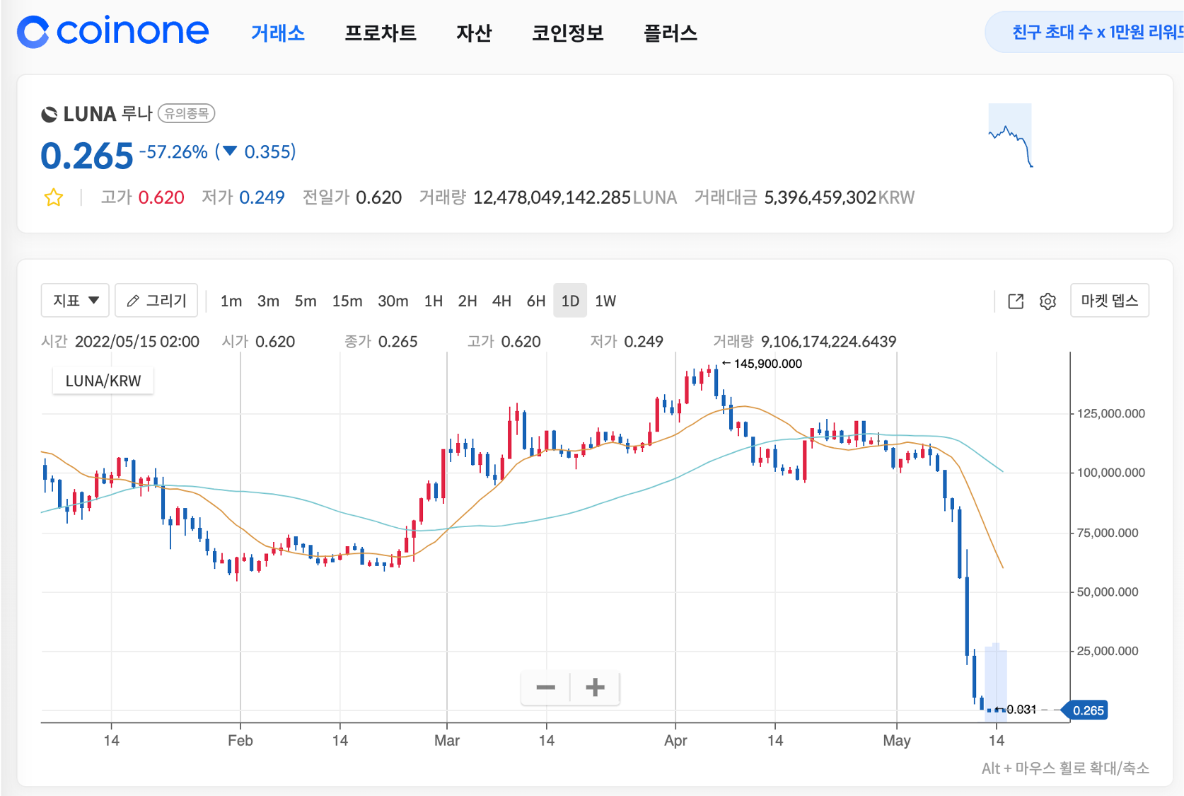 IT린이] 루나 코인이 있었는데요, 없어졌습니다