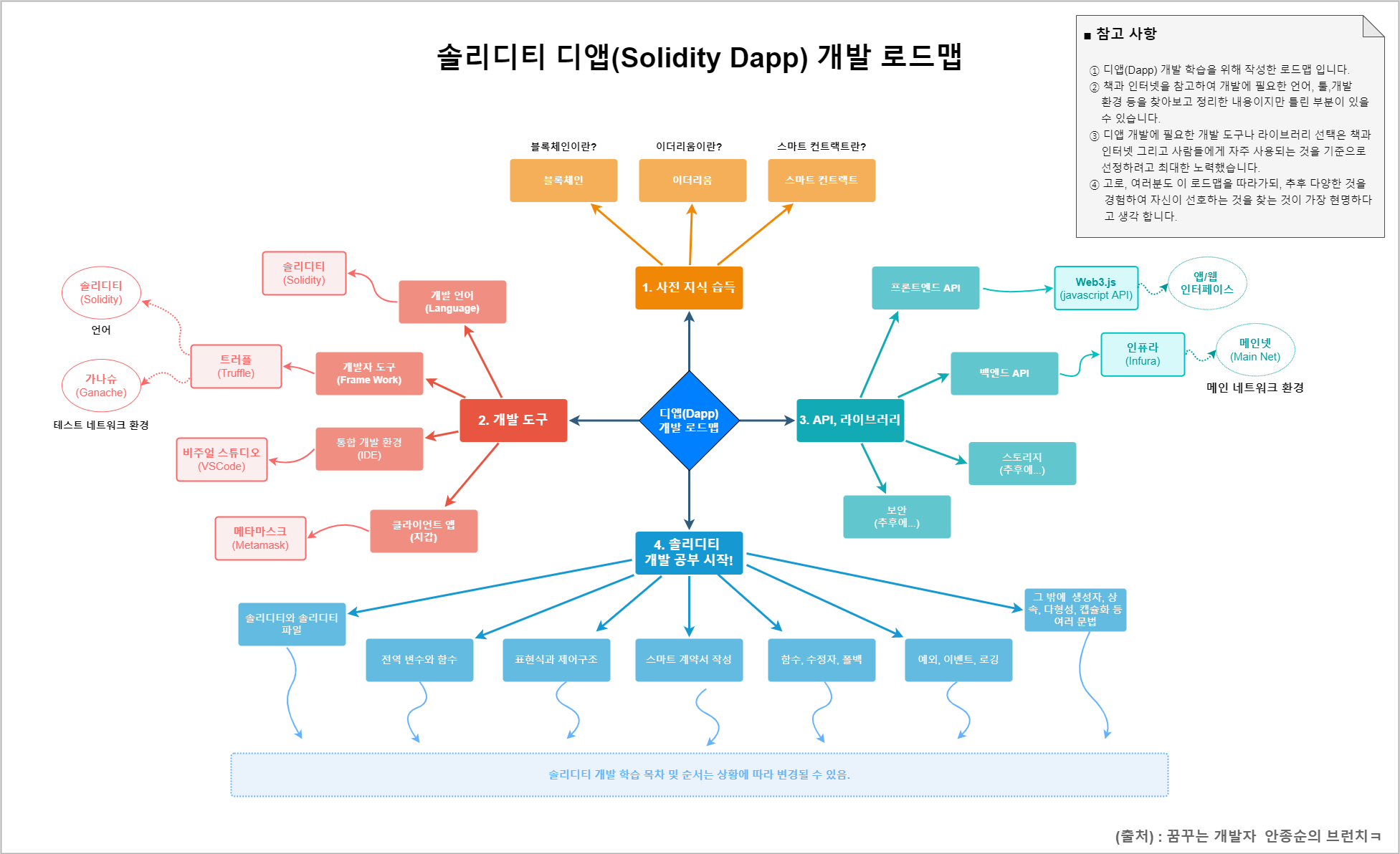 디앱(Dapp) 개발 로드맵