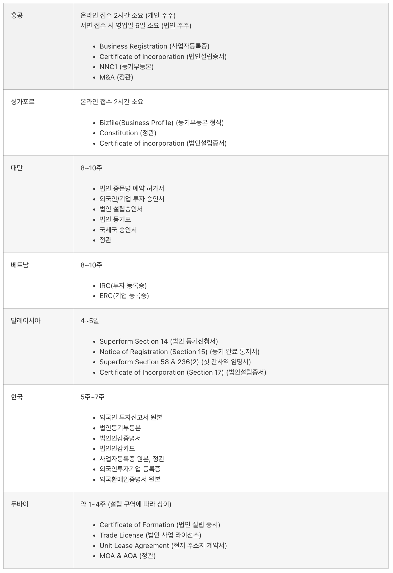 글로벌 비즈니스 : 주요 국가 해외 현지 법인설립 비교