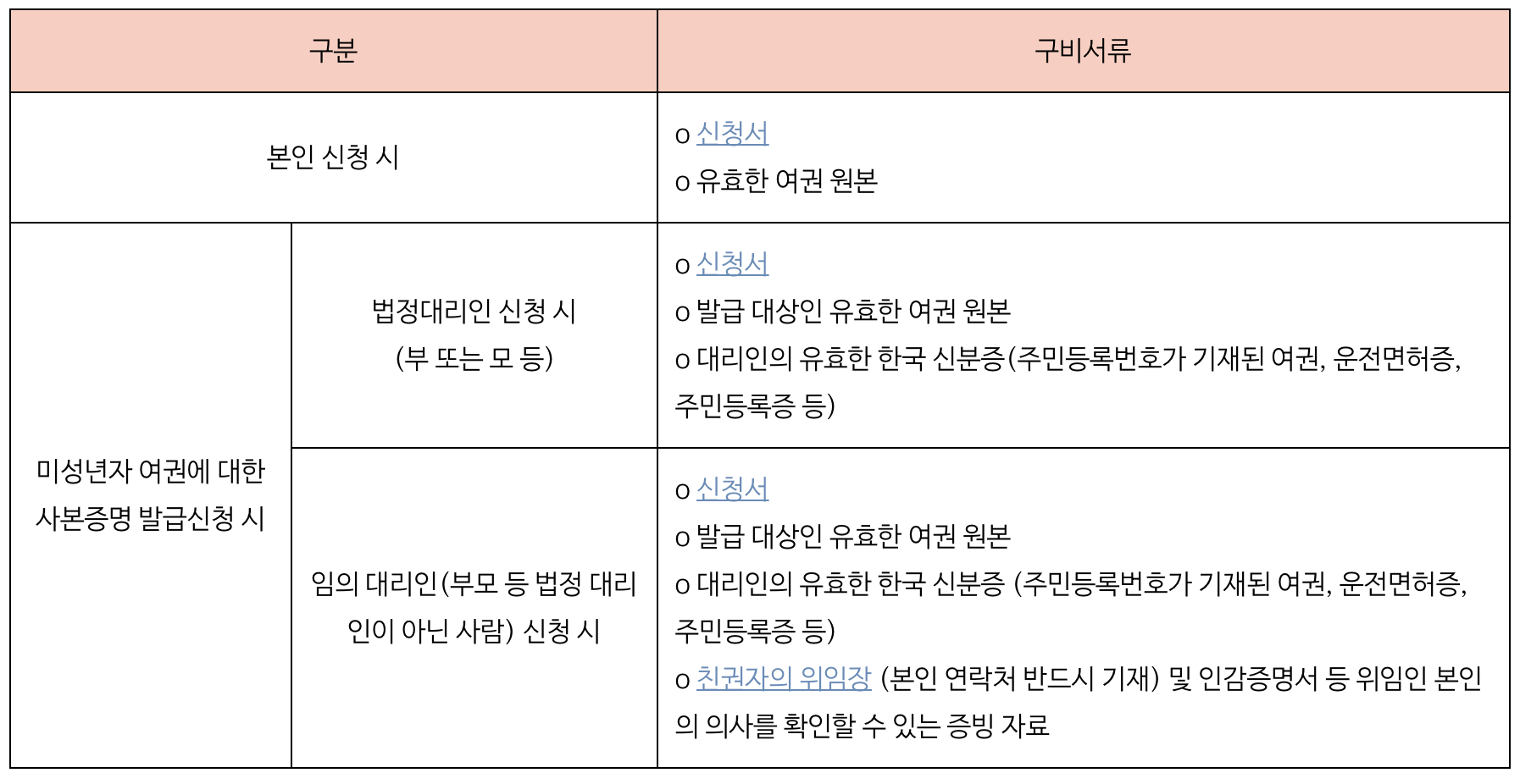 영문 주민등록등본과 여권 사본 증명서 발급받기