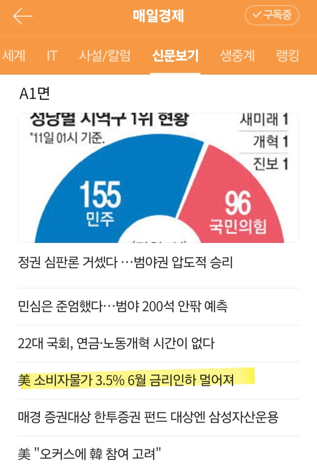 3면] 美 소비자물가 3.5% 6월 금리인하 멀어져