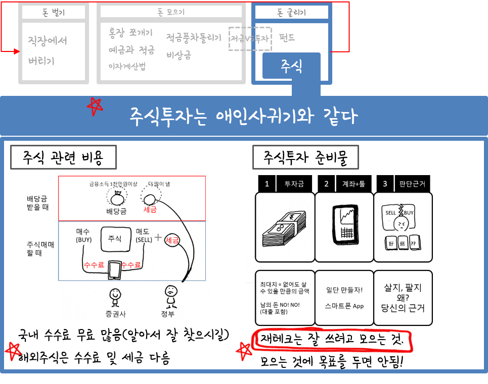 주식 투자는 애인 사귀기와 같다.