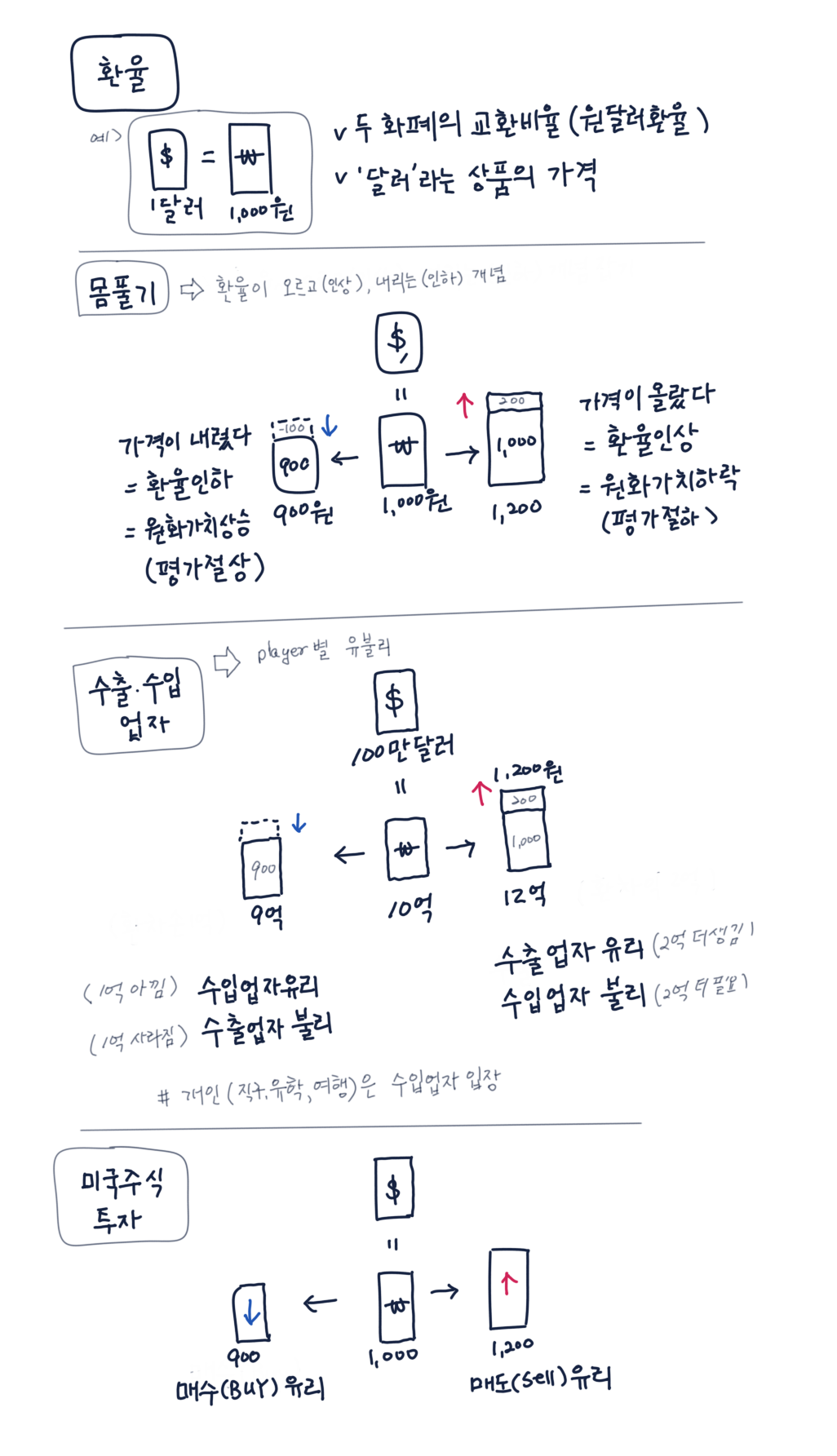 12화 환율, 그림으로 이해