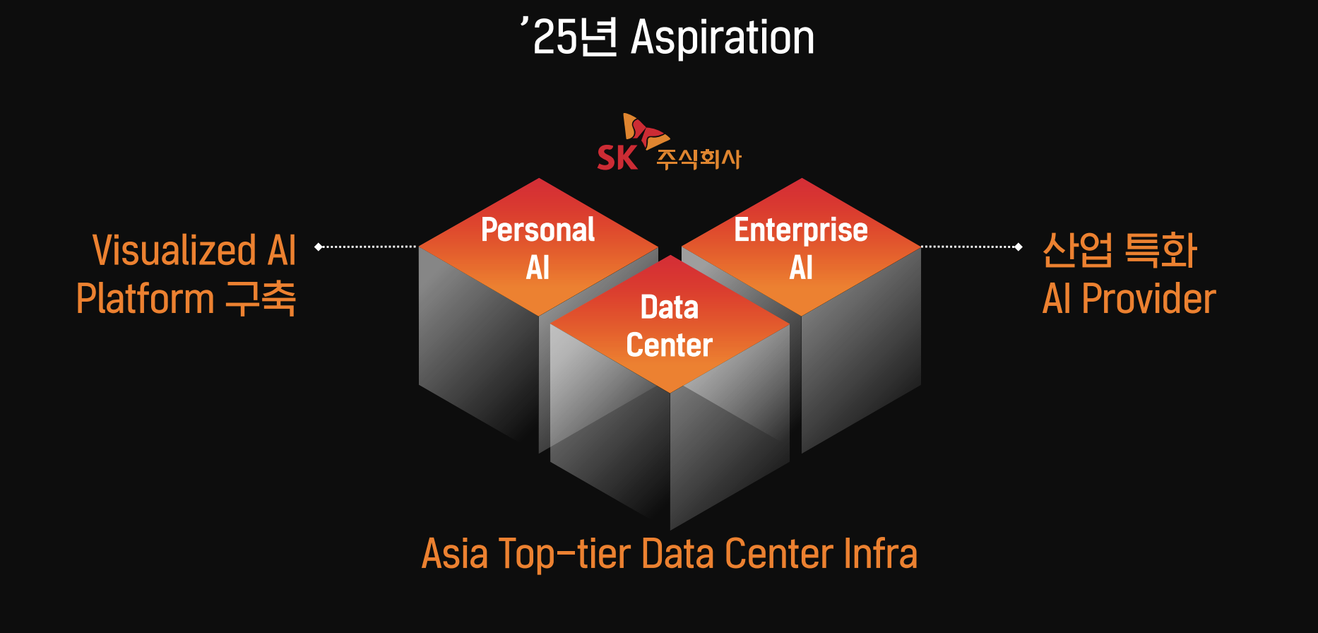 SK그룹, 그룹 사업의 멋