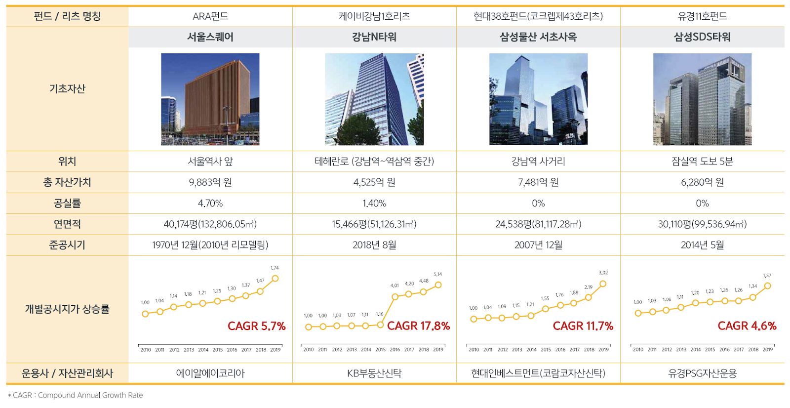 리츠 | NH프라임리츠 | 서울스퀘어 주주가 되어보자